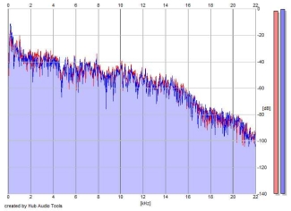 Frequency Analysis