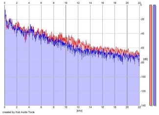 Frequency Analysis