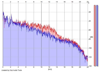 Frequency Analysis