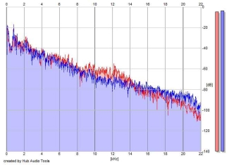 Frequency Analysis