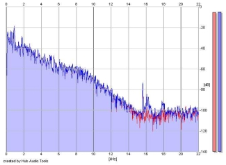 Frequency Analysis