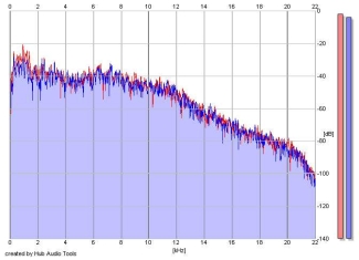 Frequency Analysis