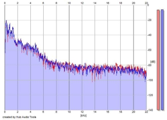 Frequency Analysis