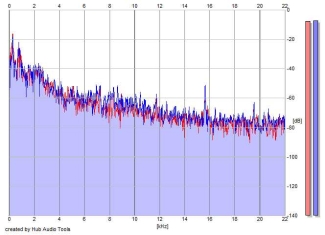 Frequency Analysis