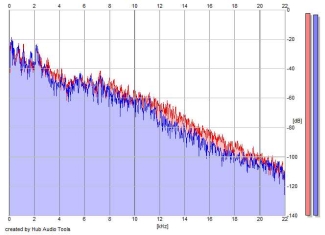 Frequency Analysis