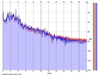 Frequency Analysis