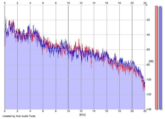 Frequency Analysis