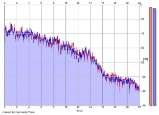 Frequency Analysis