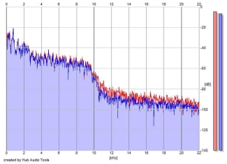 Frequency Analysis