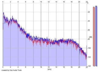 Frequency Analysis