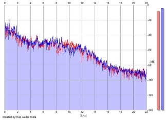 Frequency Analysis