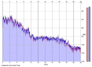 Frequency Analysis