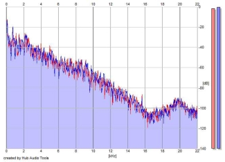 Frequency Analysis