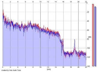 Frequency Analysis