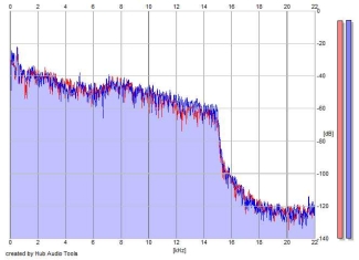 Frequency Analysis