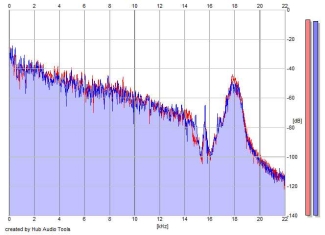 Frequency Analysis