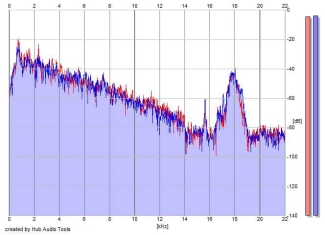 Frequency Analysis