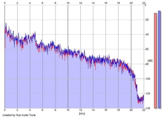 Frequency Analysis