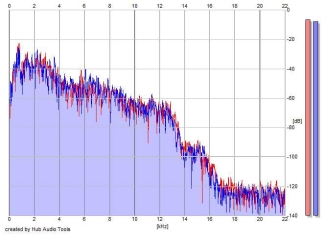 Frequency Analysis