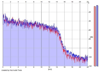 Frequency Analysis