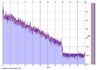 Frequency Analysis