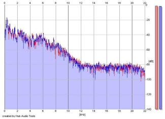 Frequency Analysis