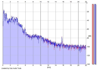 Frequency Analysis