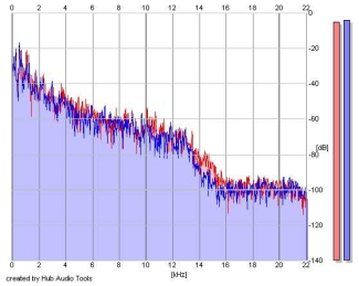 Frequency Analysis