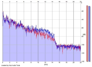 Frequency Analysis