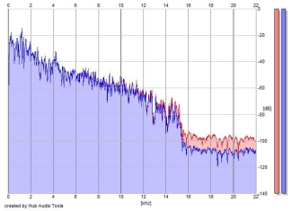 Frequency Analysis