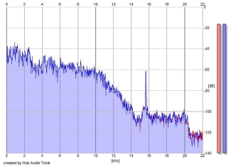 Frequency Analysis