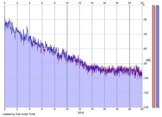 Frequency Analysis