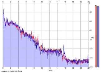 Frequency Analysis