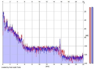 Frequency Analysis