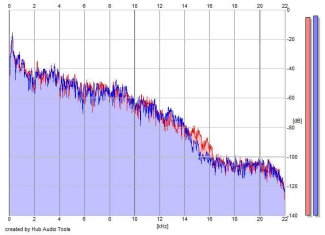 Frequency Analysis