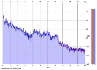 Frequency Analysis