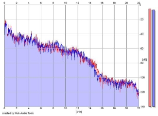 Frequency Analysis