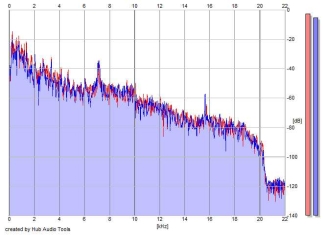 Frequency Analysis