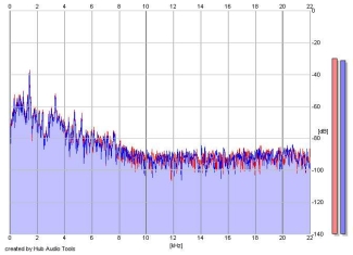 Frequency Analysis