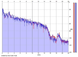 Frequency Analysis