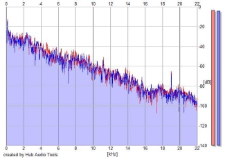 Frequency Analysis