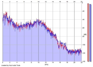 Frequency Analysis