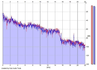 Frequency Analysis