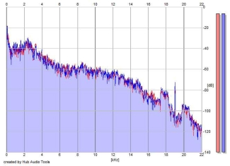 Frequency Analysis