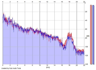 Frequency Analysis