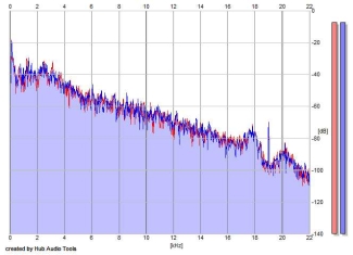 Frequency Analysis