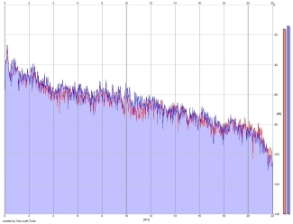 Frequency Analysis