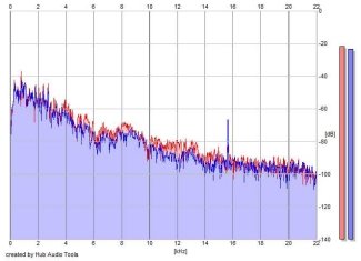 Frequency Analysis