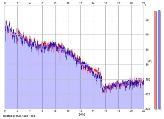 Frequency Analysis