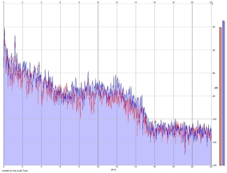 Frequency Analysis